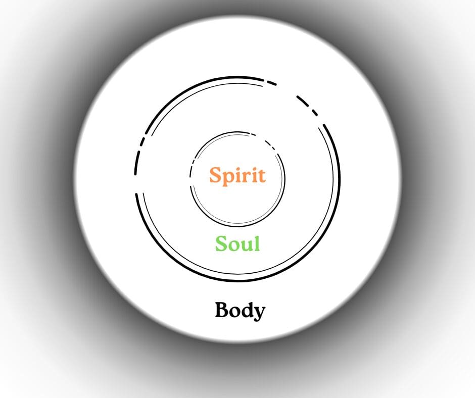Concentric circles labeled Spirit, Soul, Body